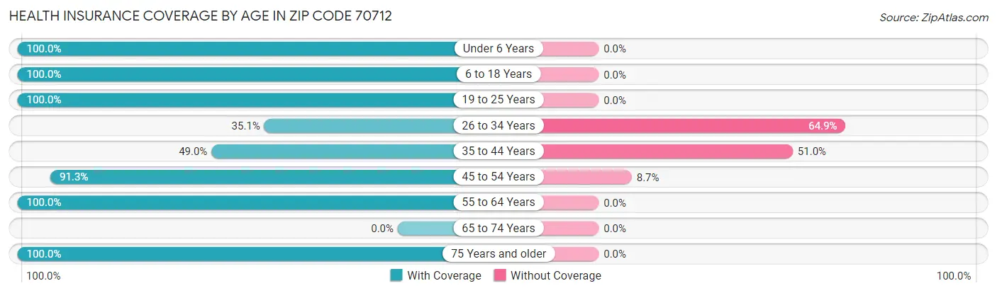 Health Insurance Coverage by Age in Zip Code 70712