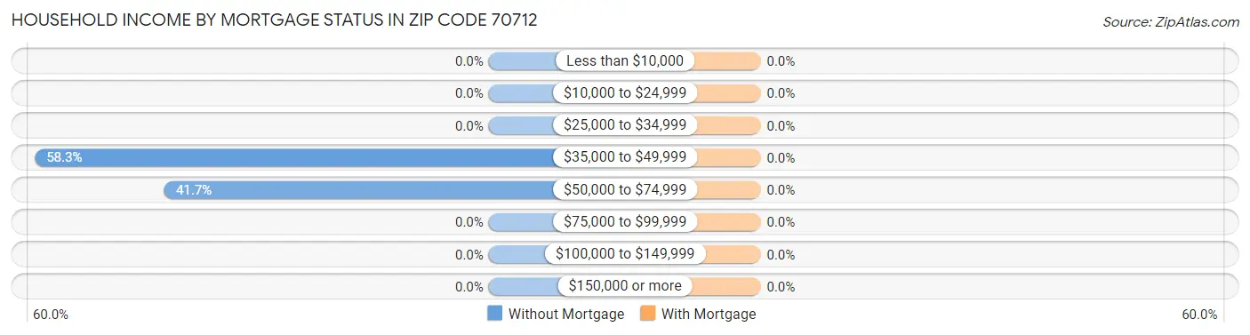 Household Income by Mortgage Status in Zip Code 70712