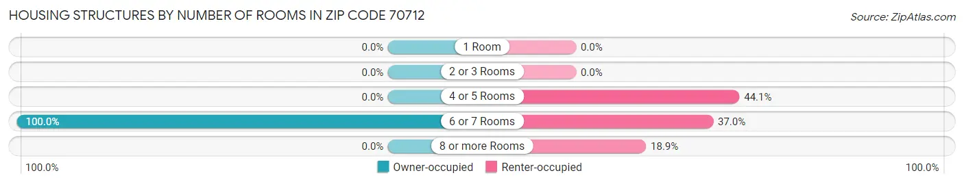 Housing Structures by Number of Rooms in Zip Code 70712