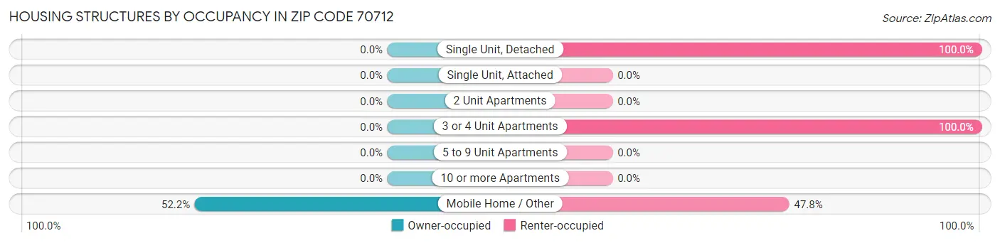 Housing Structures by Occupancy in Zip Code 70712