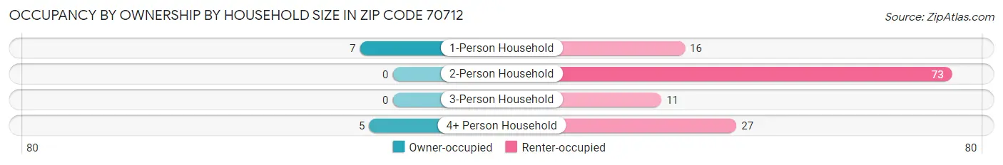 Occupancy by Ownership by Household Size in Zip Code 70712
