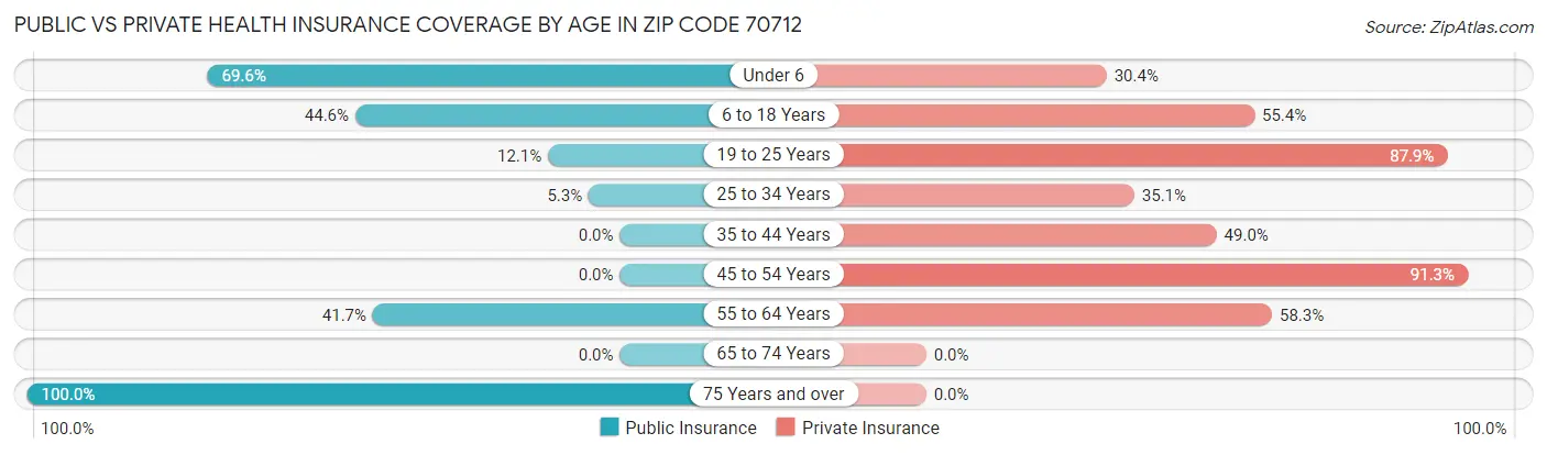 Public vs Private Health Insurance Coverage by Age in Zip Code 70712