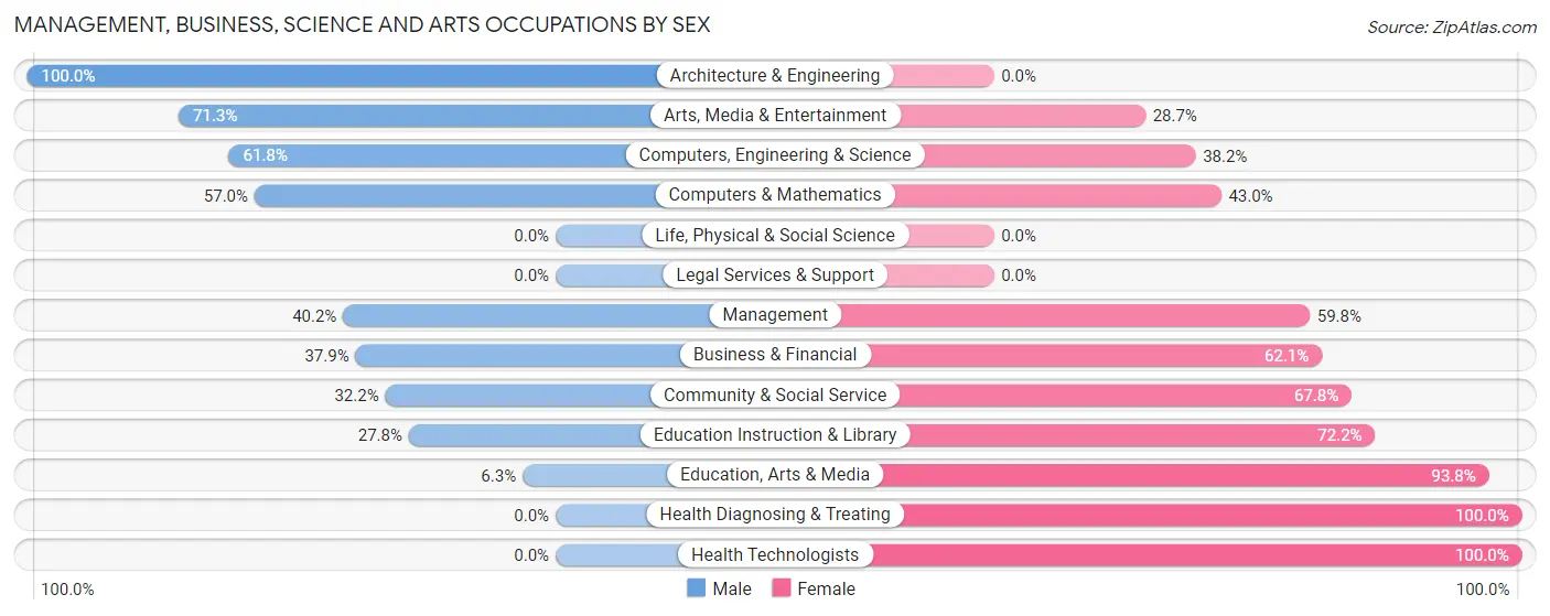 Management, Business, Science and Arts Occupations by Sex in Zip Code 70714