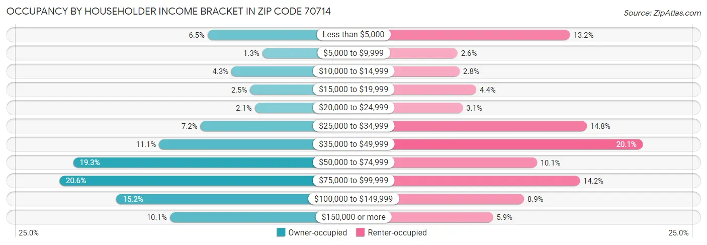 Occupancy by Householder Income Bracket in Zip Code 70714