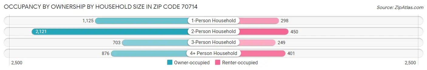 Occupancy by Ownership by Household Size in Zip Code 70714