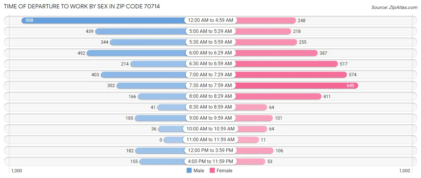 Time of Departure to Work by Sex in Zip Code 70714