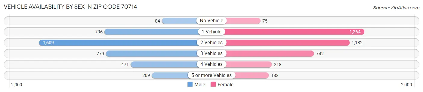 Vehicle Availability by Sex in Zip Code 70714
