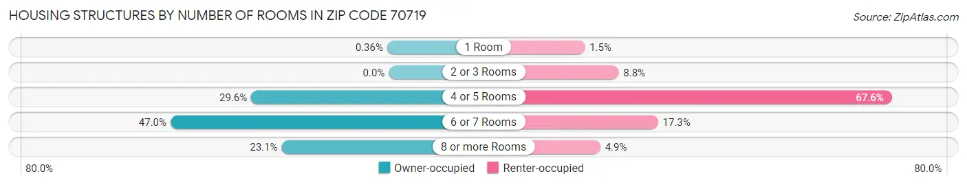 Housing Structures by Number of Rooms in Zip Code 70719