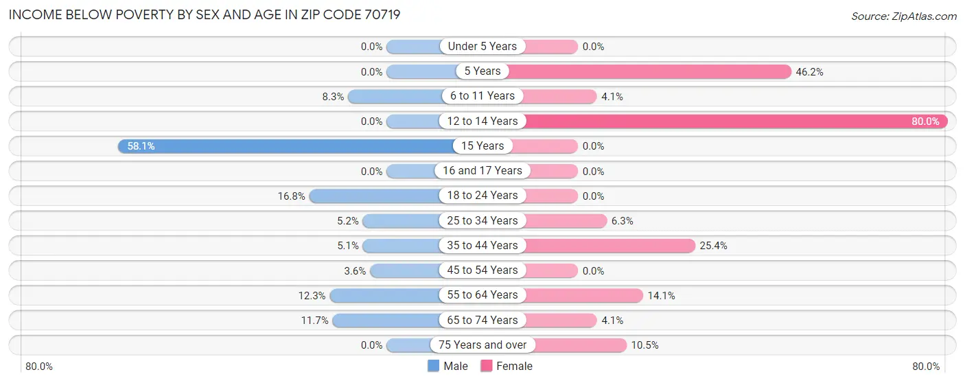 Income Below Poverty by Sex and Age in Zip Code 70719