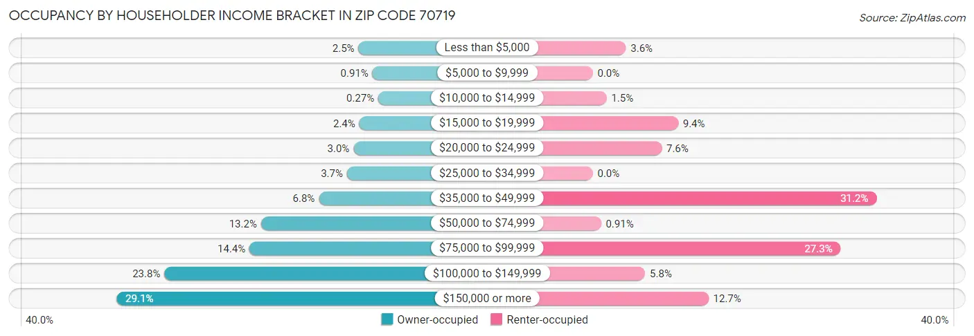 Occupancy by Householder Income Bracket in Zip Code 70719
