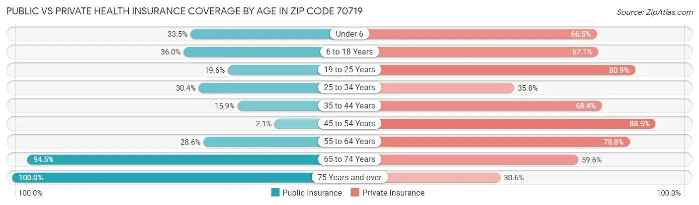 Public vs Private Health Insurance Coverage by Age in Zip Code 70719