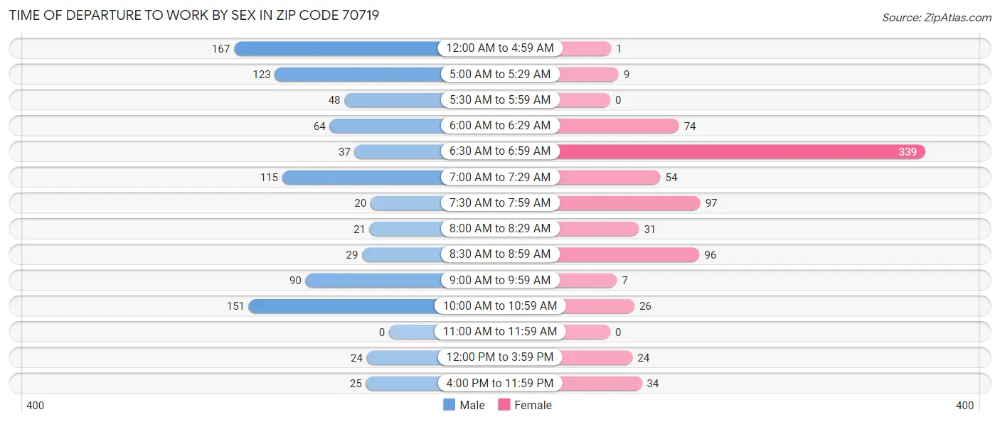 Time of Departure to Work by Sex in Zip Code 70719