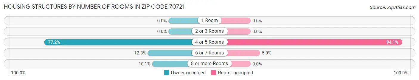 Housing Structures by Number of Rooms in Zip Code 70721
