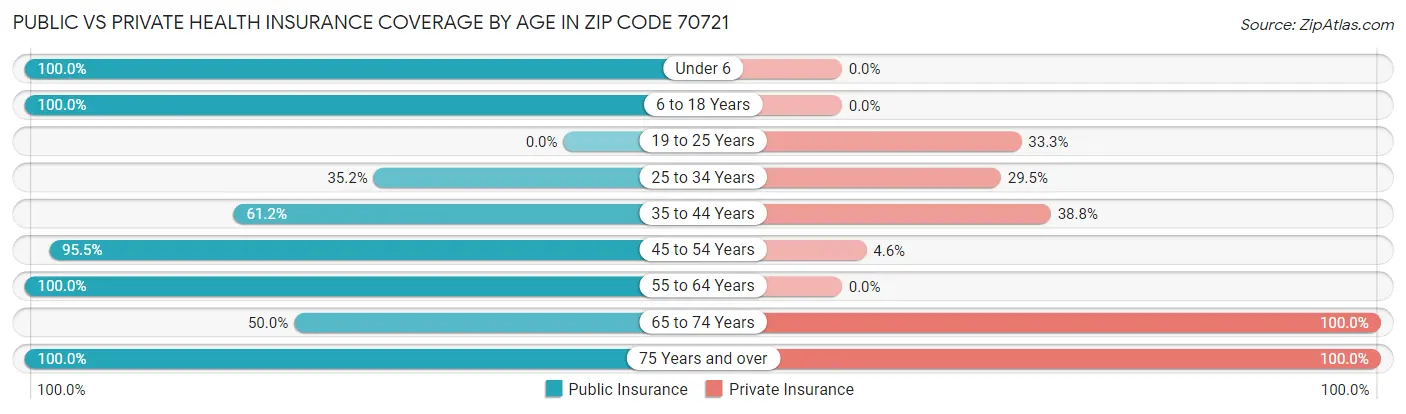 Public vs Private Health Insurance Coverage by Age in Zip Code 70721