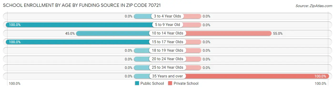 School Enrollment by Age by Funding Source in Zip Code 70721