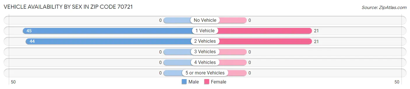 Vehicle Availability by Sex in Zip Code 70721