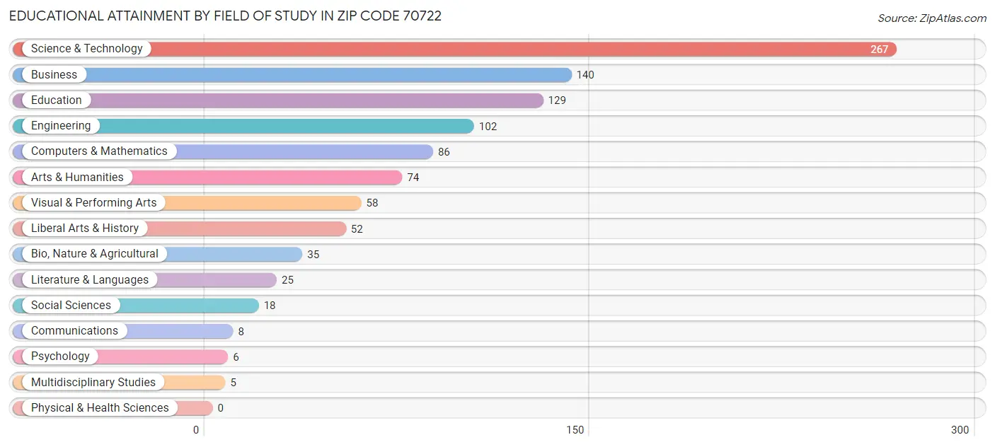 Educational Attainment by Field of Study in Zip Code 70722