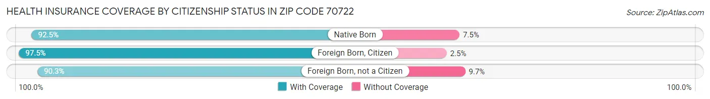 Health Insurance Coverage by Citizenship Status in Zip Code 70722