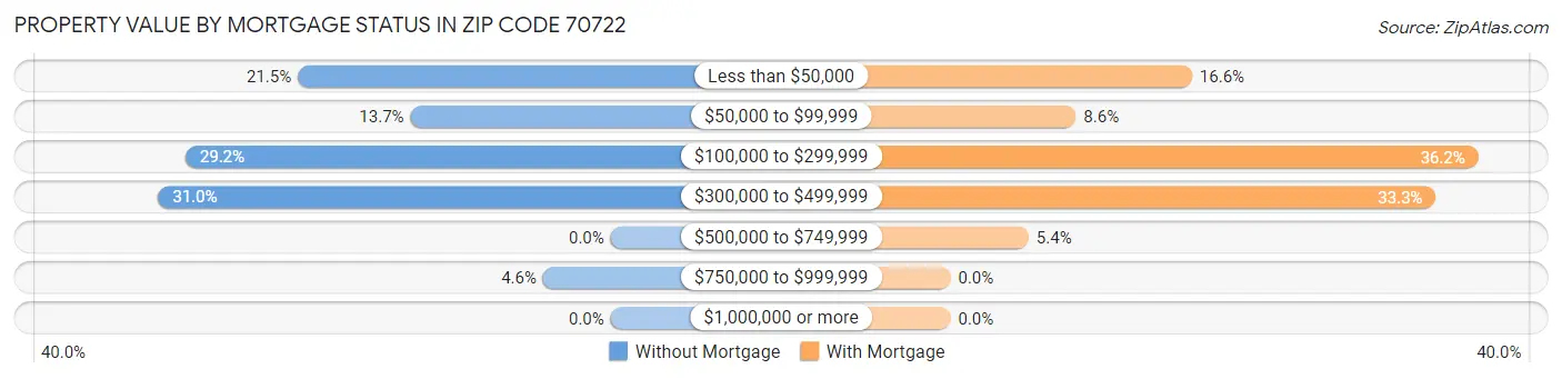 Property Value by Mortgage Status in Zip Code 70722