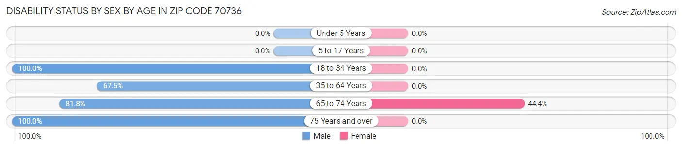 Disability Status by Sex by Age in Zip Code 70736