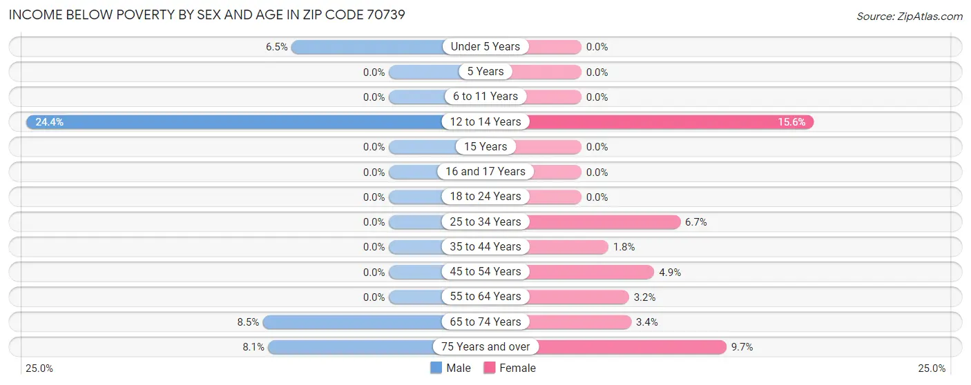 Income Below Poverty by Sex and Age in Zip Code 70739