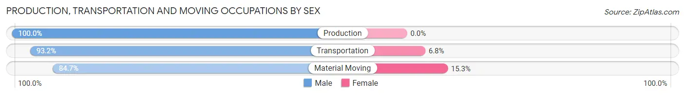 Production, Transportation and Moving Occupations by Sex in Zip Code 70739