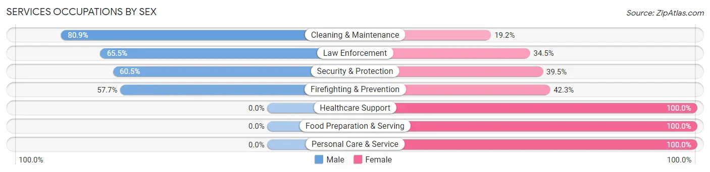 Services Occupations by Sex in Zip Code 70739