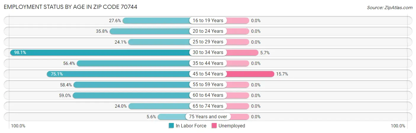Employment Status by Age in Zip Code 70744