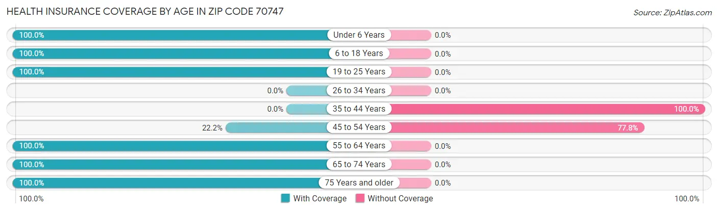 Health Insurance Coverage by Age in Zip Code 70747