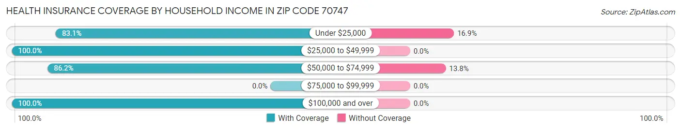 Health Insurance Coverage by Household Income in Zip Code 70747
