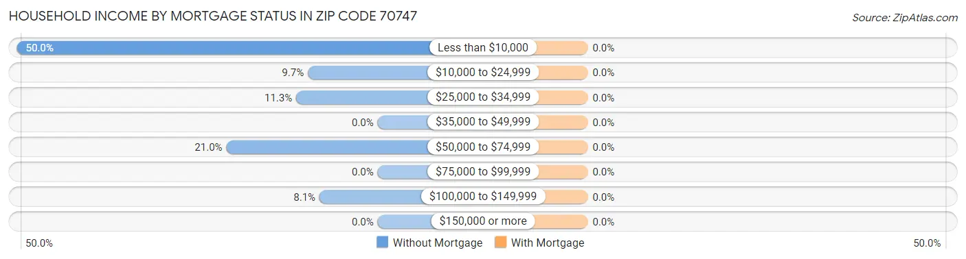 Household Income by Mortgage Status in Zip Code 70747