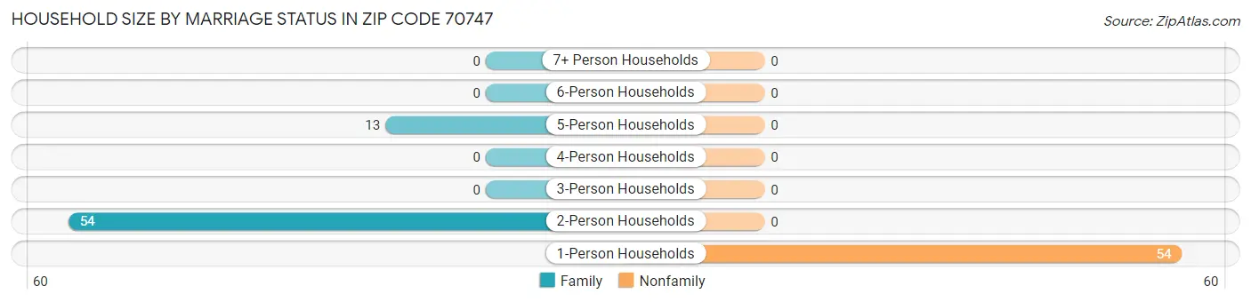 Household Size by Marriage Status in Zip Code 70747