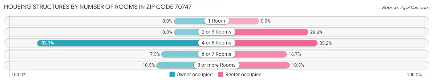 Housing Structures by Number of Rooms in Zip Code 70747