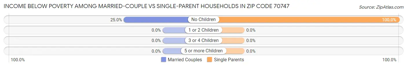 Income Below Poverty Among Married-Couple vs Single-Parent Households in Zip Code 70747