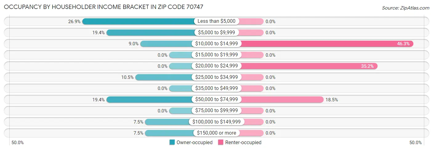 Occupancy by Householder Income Bracket in Zip Code 70747