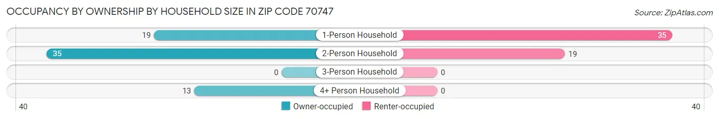 Occupancy by Ownership by Household Size in Zip Code 70747