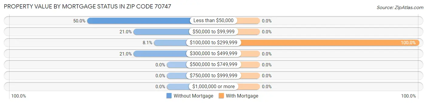 Property Value by Mortgage Status in Zip Code 70747