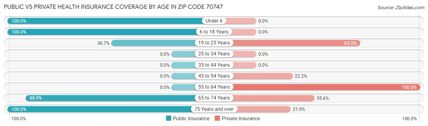Public vs Private Health Insurance Coverage by Age in Zip Code 70747