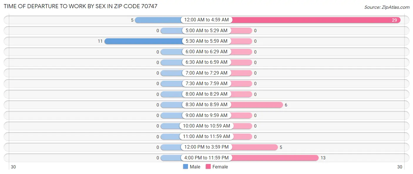Time of Departure to Work by Sex in Zip Code 70747