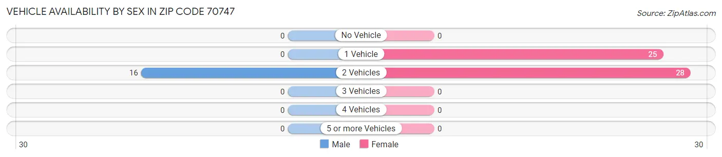 Vehicle Availability by Sex in Zip Code 70747