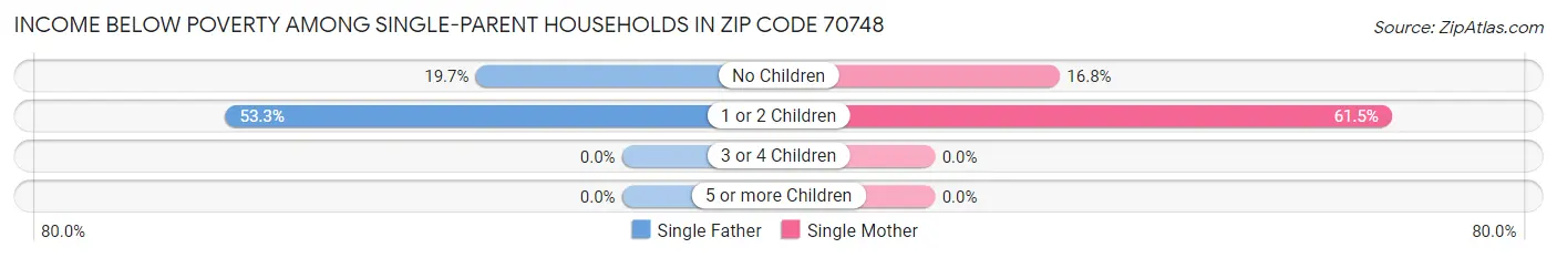 Income Below Poverty Among Single-Parent Households in Zip Code 70748