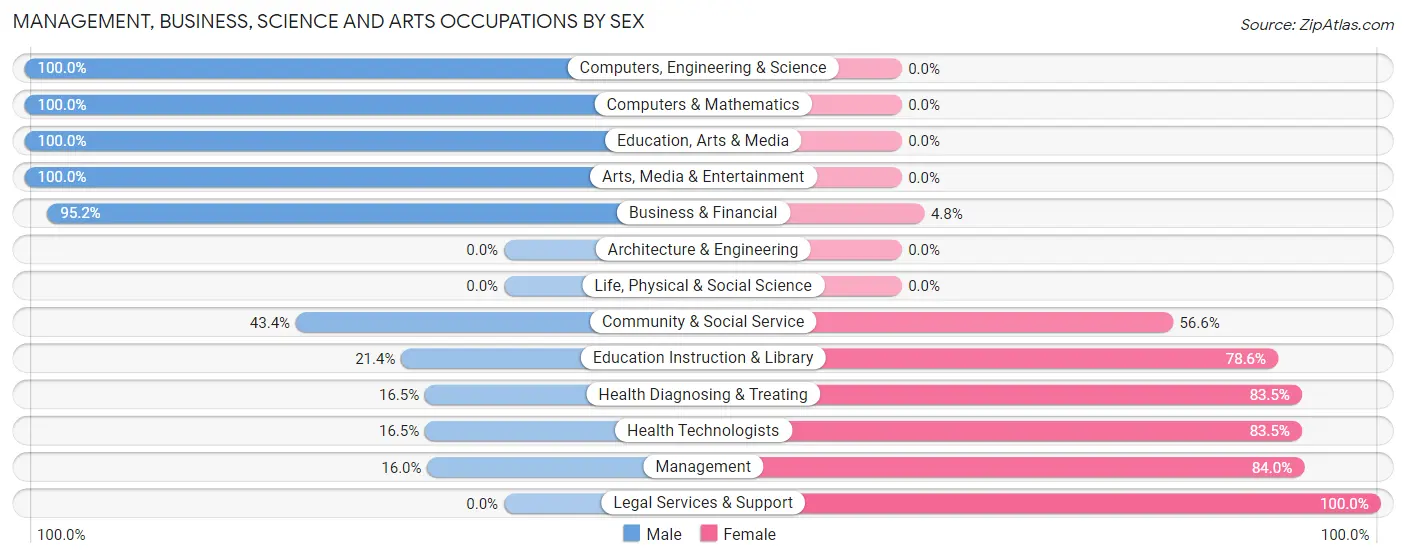 Management, Business, Science and Arts Occupations by Sex in Zip Code 70748