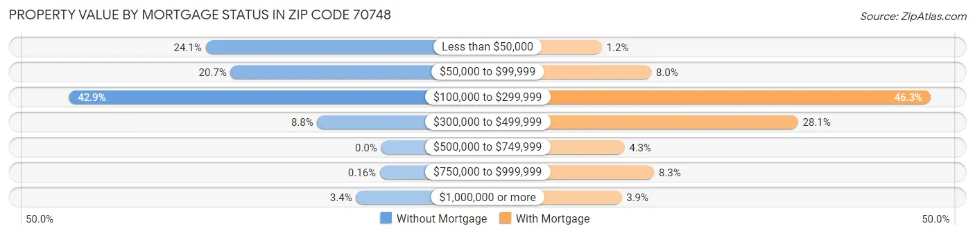 Property Value by Mortgage Status in Zip Code 70748