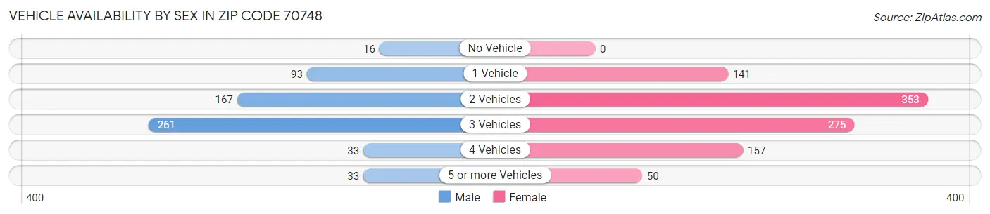 Vehicle Availability by Sex in Zip Code 70748
