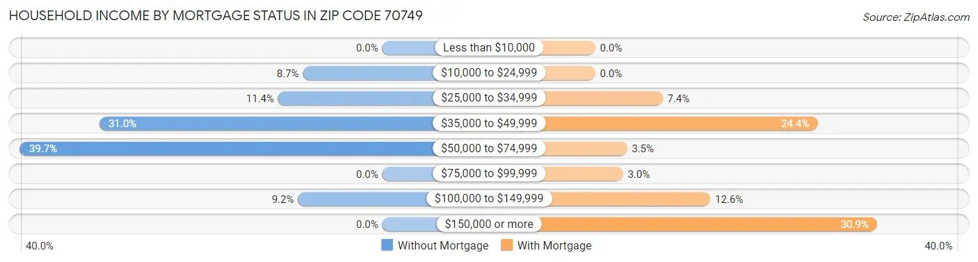 Household Income by Mortgage Status in Zip Code 70749