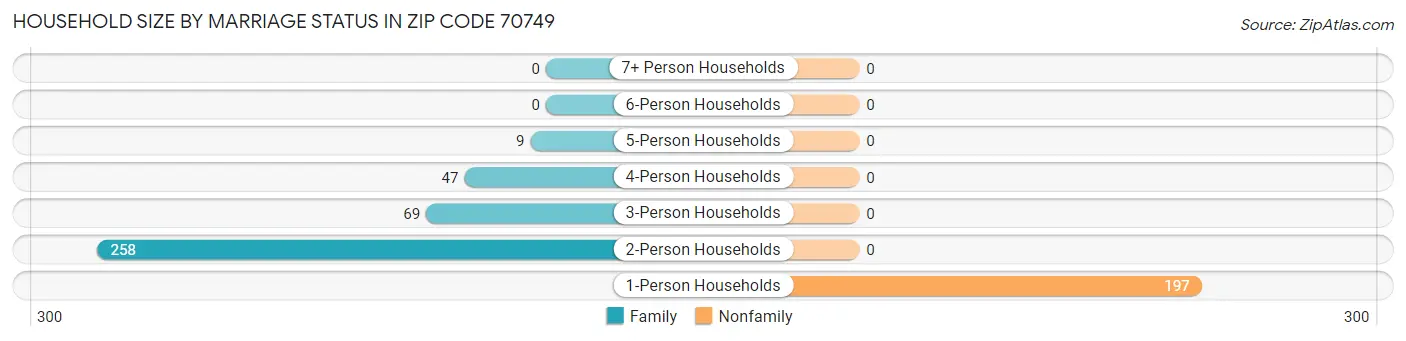 Household Size by Marriage Status in Zip Code 70749