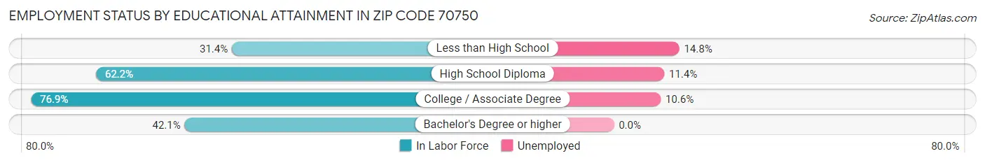 Employment Status by Educational Attainment in Zip Code 70750