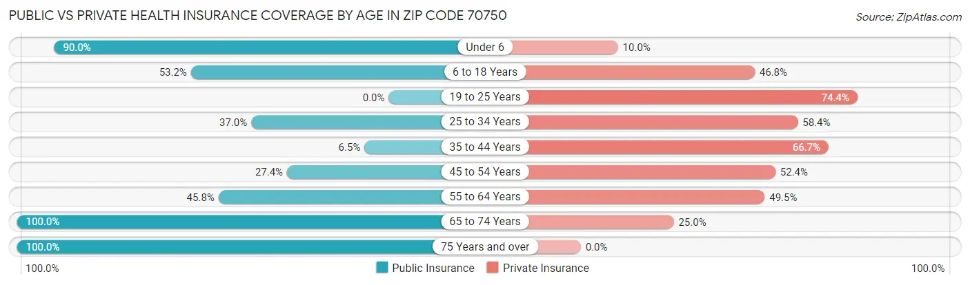 Public vs Private Health Insurance Coverage by Age in Zip Code 70750