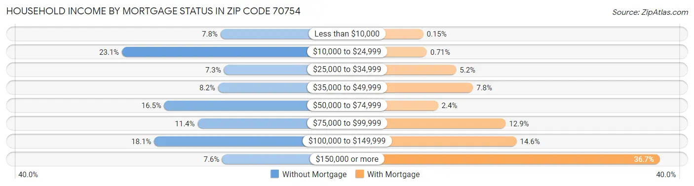 Household Income by Mortgage Status in Zip Code 70754