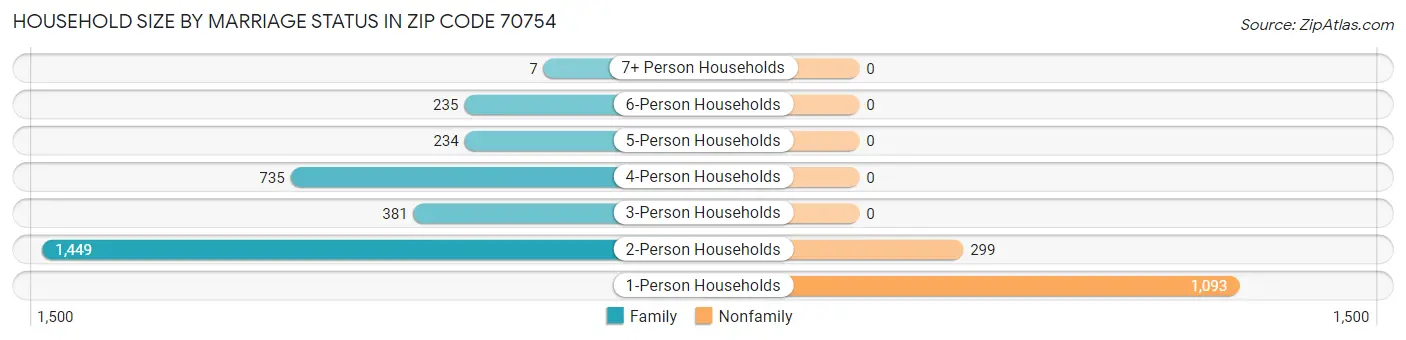 Household Size by Marriage Status in Zip Code 70754
